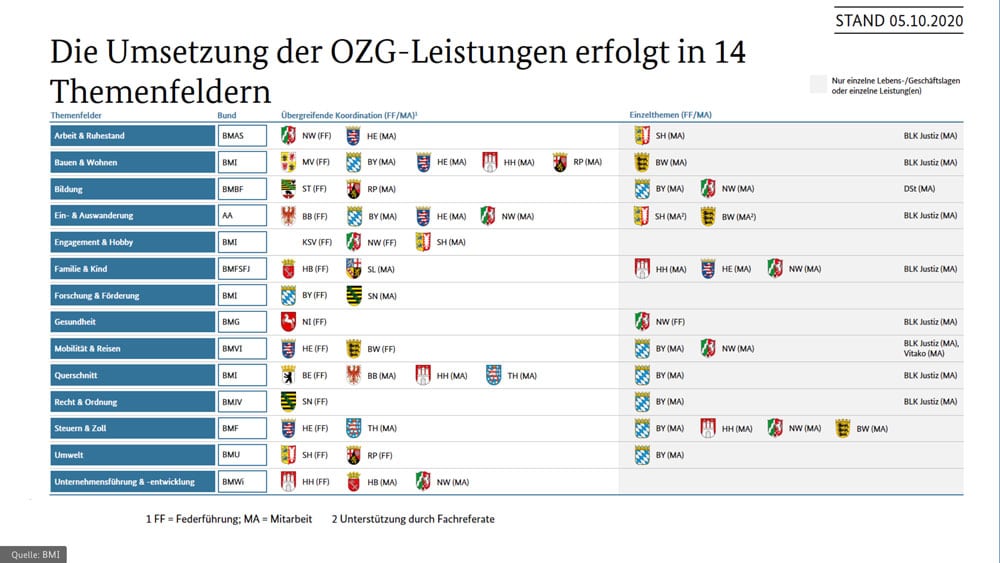 14-Themenfelder-der-OZG-Leistungen