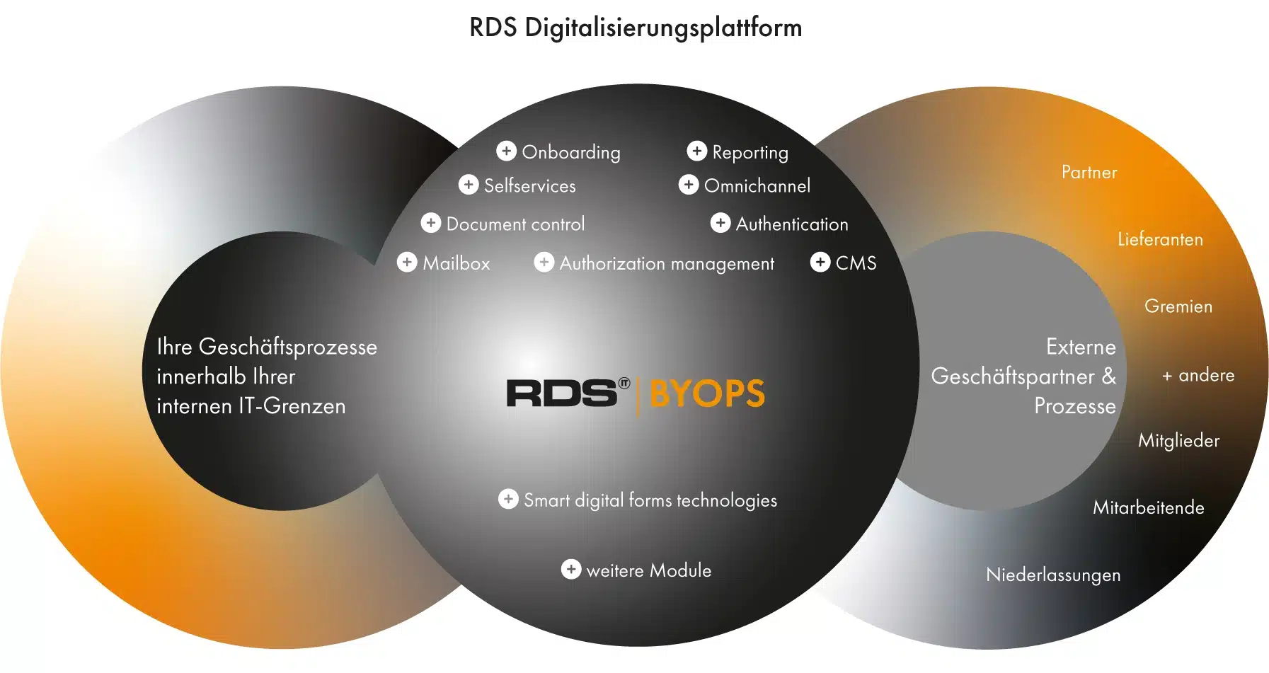 Grafik: RDS BYOPS, das RDS Framework für modular konfigurierbare Plattformen