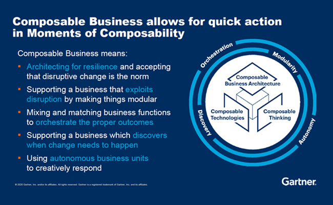 Grafik: digitale agilitätsformel becoming composable a gartner trend insight report